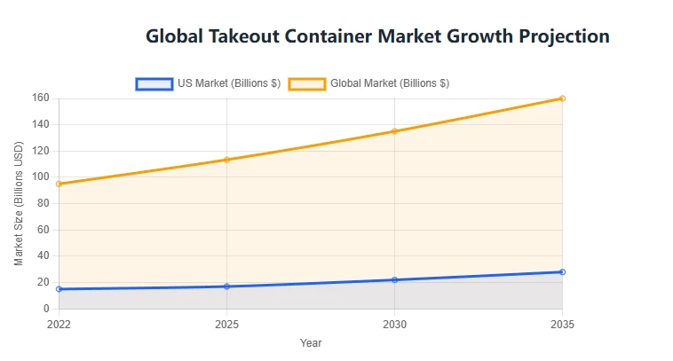 Takeout Container Market Growth Takeout Container Market Growth